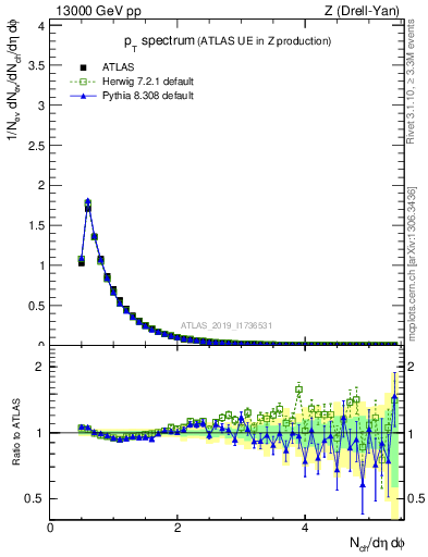 Plot of ch.pt in 13000 GeV pp collisions