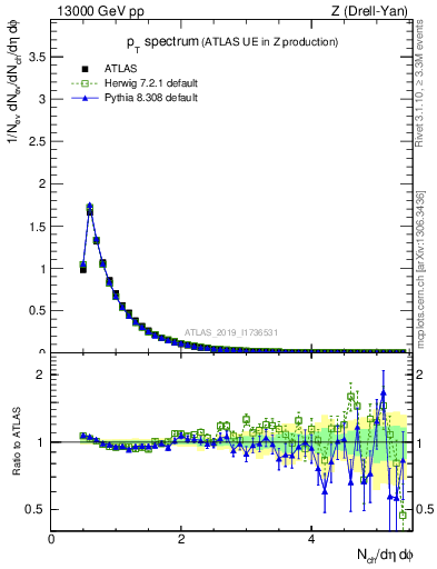 Plot of ch.pt in 13000 GeV pp collisions