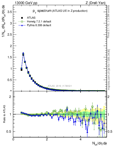 Plot of ch.pt in 13000 GeV pp collisions