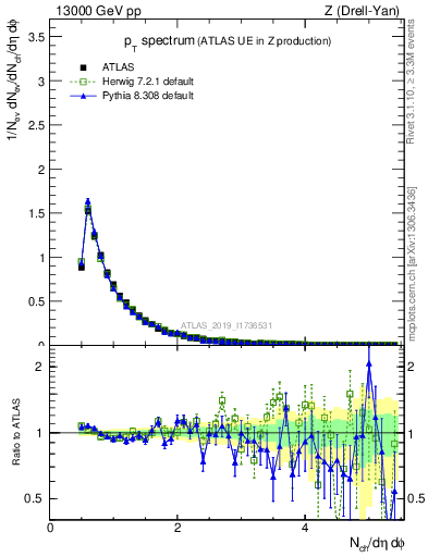 Plot of ch.pt in 13000 GeV pp collisions