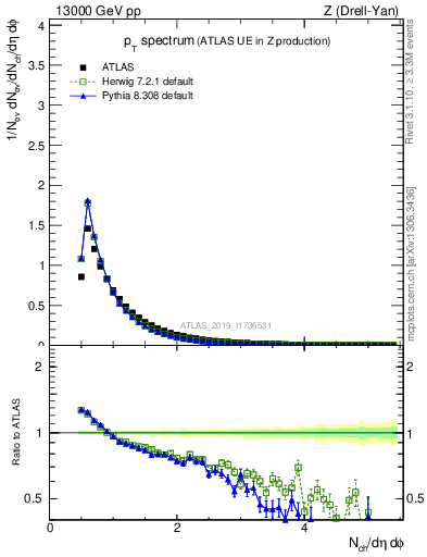 Plot of ch.pt in 13000 GeV pp collisions