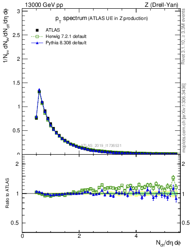 Plot of ch.pt in 13000 GeV pp collisions