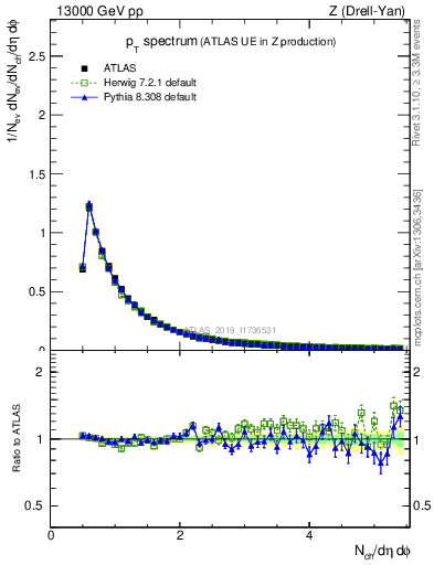 Plot of ch.pt in 13000 GeV pp collisions