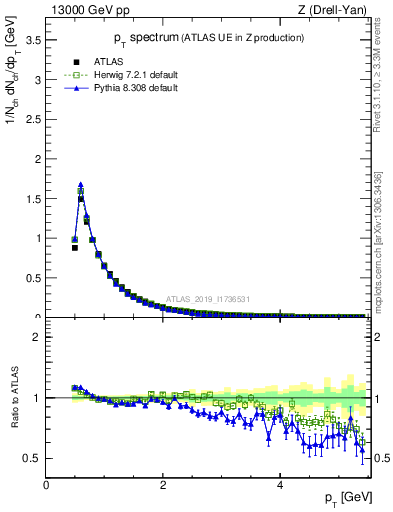 Plot of ch.pt in 13000 GeV pp collisions