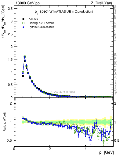 Plot of ch.pt in 13000 GeV pp collisions