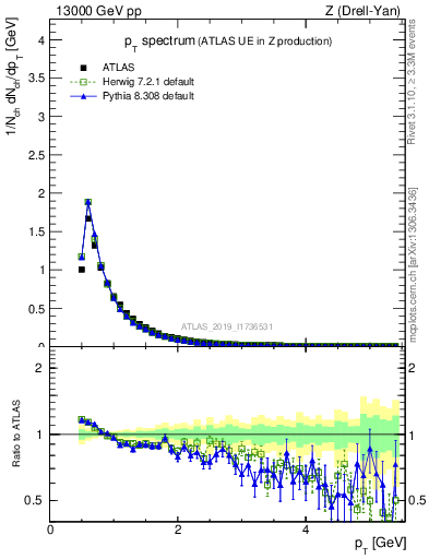 Plot of ch.pt in 13000 GeV pp collisions