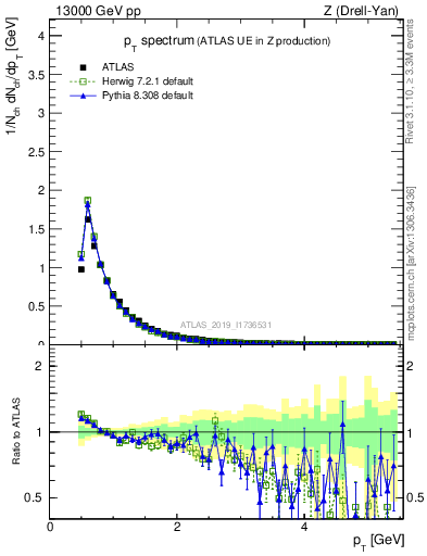 Plot of ch.pt in 13000 GeV pp collisions