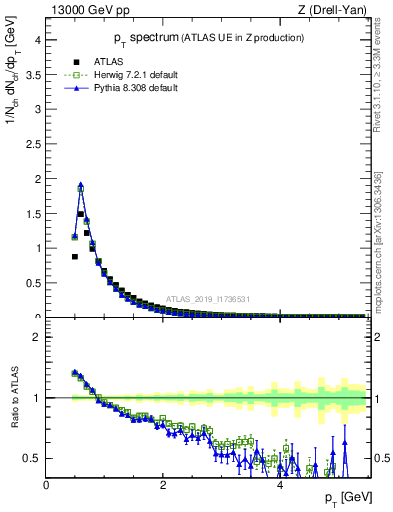 Plot of ch.pt in 13000 GeV pp collisions