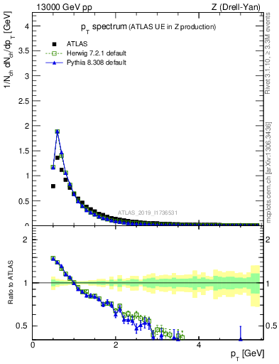 Plot of ch.pt in 13000 GeV pp collisions