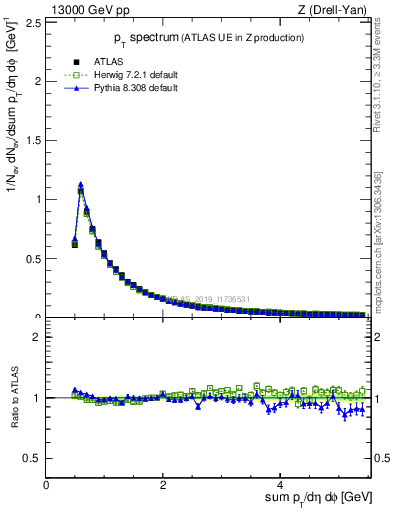 Plot of ch.pt in 13000 GeV pp collisions