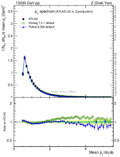 Plot of ch.pt in 13000 GeV pp collisions