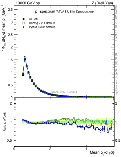 Plot of ch.pt in 13000 GeV pp collisions