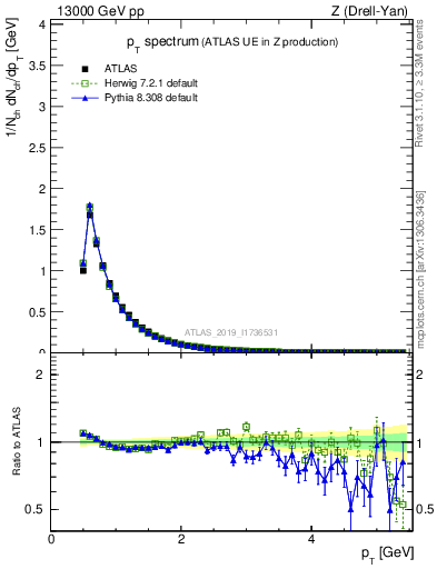 Plot of ch.pt in 13000 GeV pp collisions