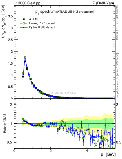 Plot of ch.pt in 13000 GeV pp collisions