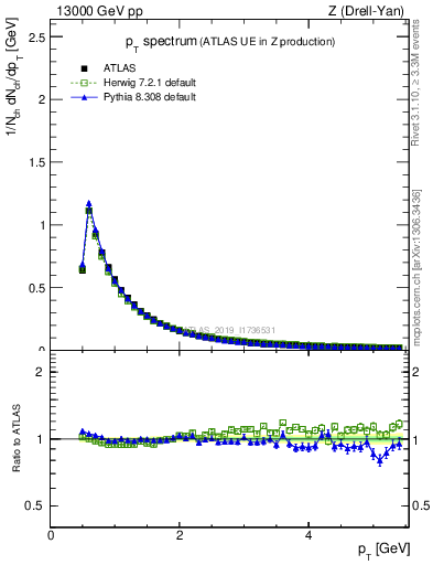 Plot of ch.pt in 13000 GeV pp collisions