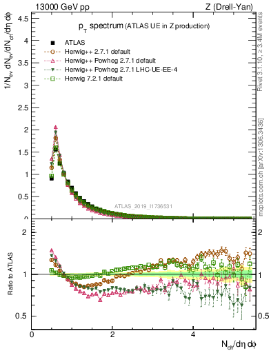 Plot of ch.pt in 13000 GeV pp collisions