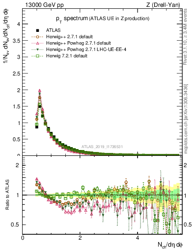 Plot of ch.pt in 13000 GeV pp collisions