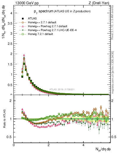 Plot of ch.pt in 13000 GeV pp collisions