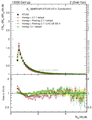 Plot of ch.pt in 13000 GeV pp collisions