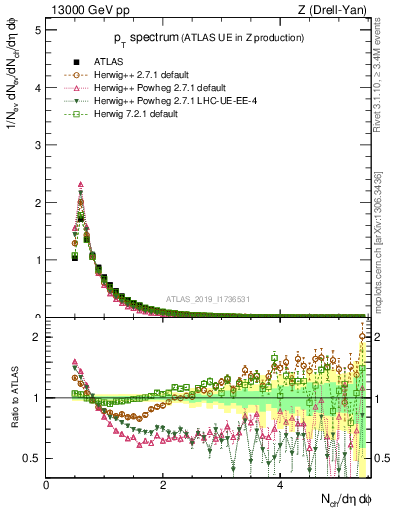 Plot of ch.pt in 13000 GeV pp collisions