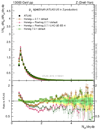 Plot of ch.pt in 13000 GeV pp collisions