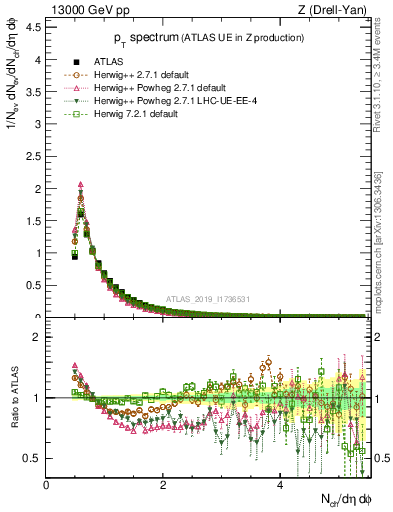 Plot of ch.pt in 13000 GeV pp collisions