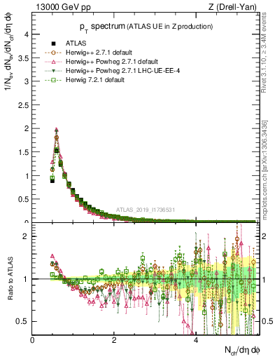 Plot of ch.pt in 13000 GeV pp collisions