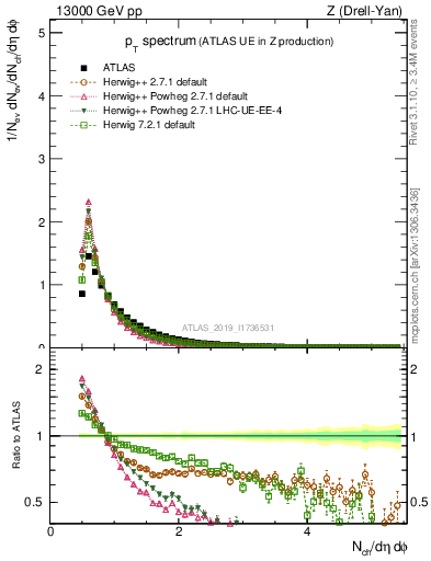 Plot of ch.pt in 13000 GeV pp collisions