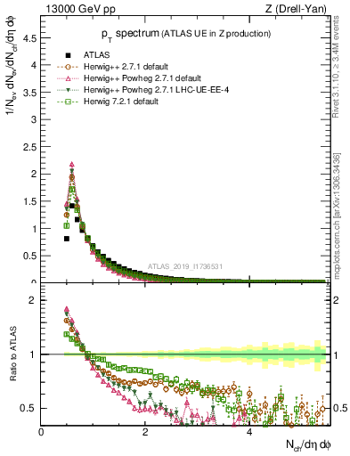 Plot of ch.pt in 13000 GeV pp collisions