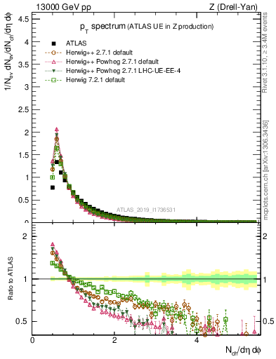 Plot of ch.pt in 13000 GeV pp collisions