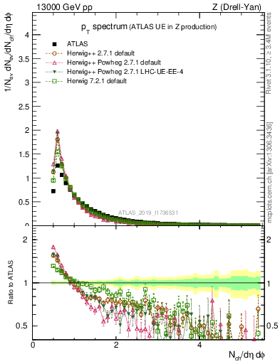 Plot of ch.pt in 13000 GeV pp collisions