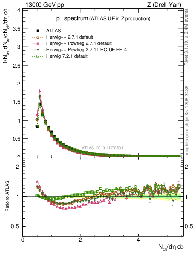 Plot of ch.pt in 13000 GeV pp collisions