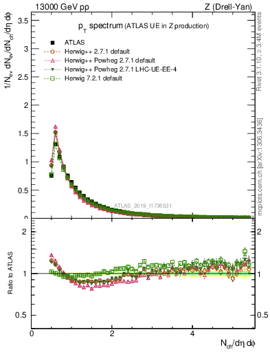 Plot of ch.pt in 13000 GeV pp collisions