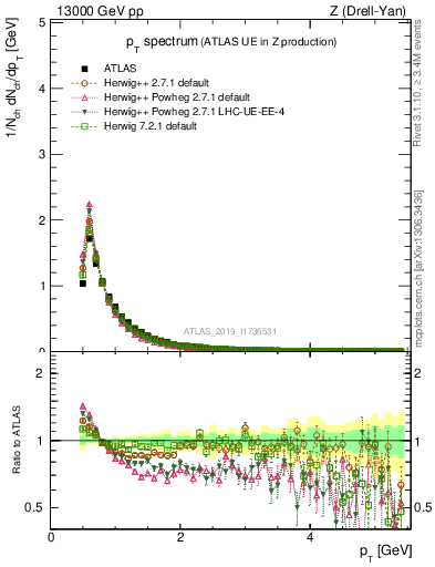 Plot of ch.pt in 13000 GeV pp collisions