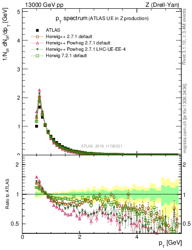 Plot of ch.pt in 13000 GeV pp collisions