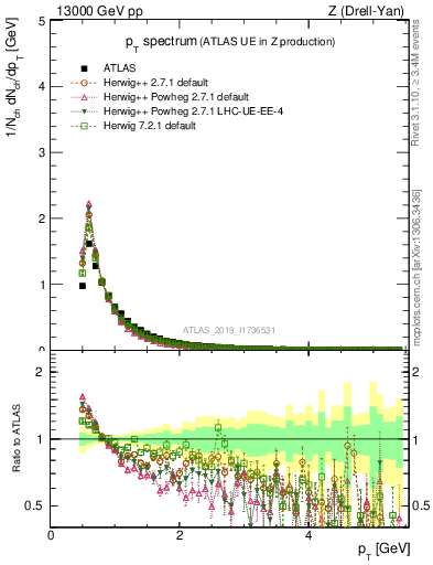 Plot of ch.pt in 13000 GeV pp collisions