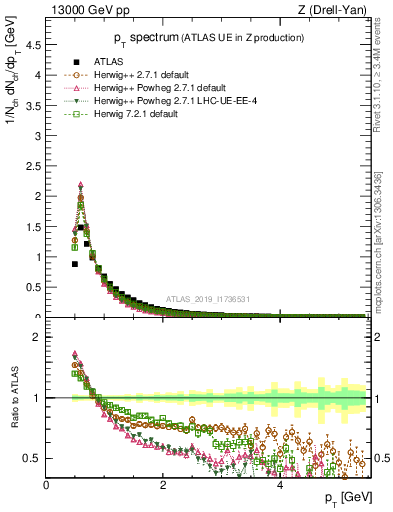 Plot of ch.pt in 13000 GeV pp collisions