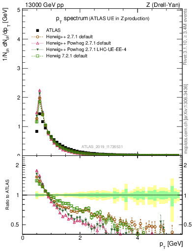 Plot of ch.pt in 13000 GeV pp collisions