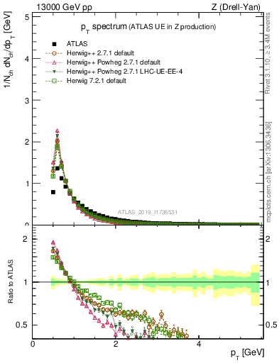 Plot of ch.pt in 13000 GeV pp collisions