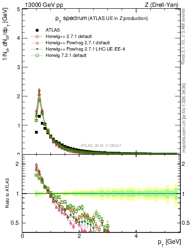 Plot of ch.pt in 13000 GeV pp collisions