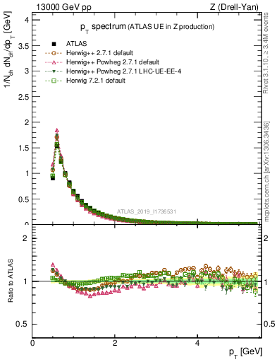 Plot of ch.pt in 13000 GeV pp collisions