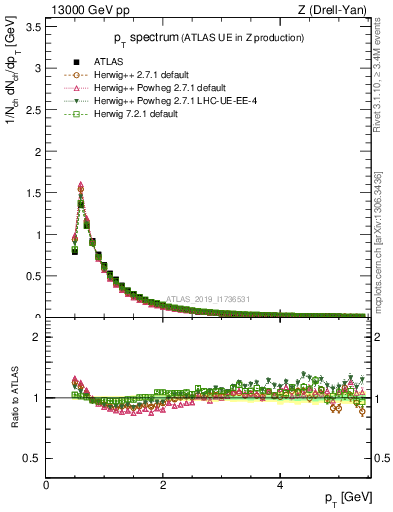 Plot of ch.pt in 13000 GeV pp collisions