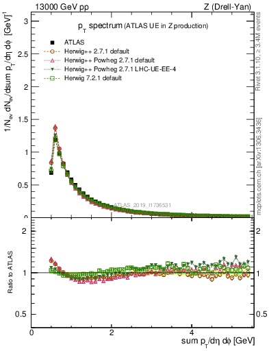 Plot of ch.pt in 13000 GeV pp collisions