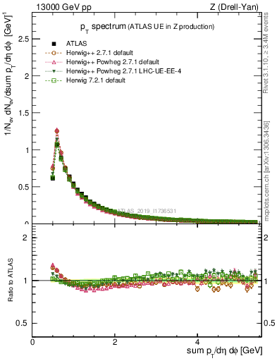 Plot of ch.pt in 13000 GeV pp collisions