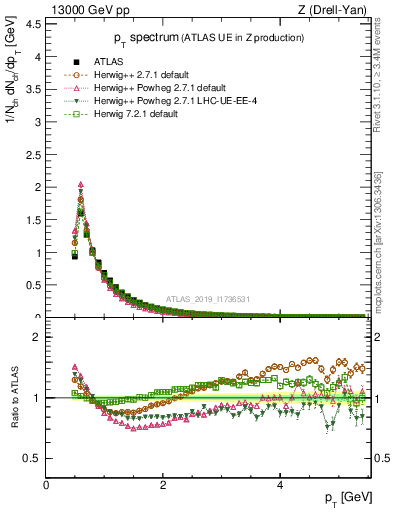 Plot of ch.pt in 13000 GeV pp collisions