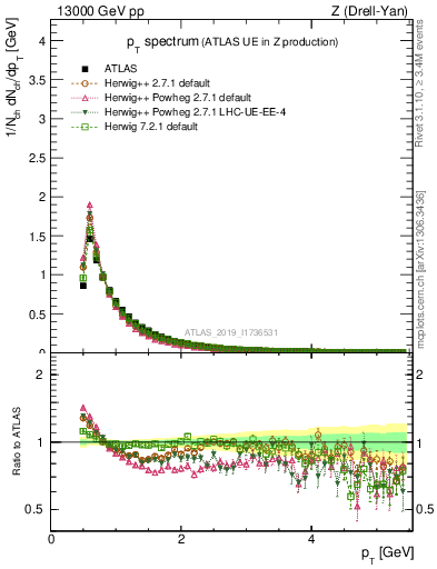 Plot of ch.pt in 13000 GeV pp collisions