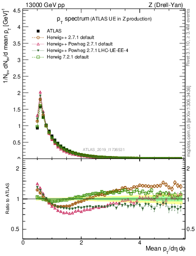 Plot of ch.pt in 13000 GeV pp collisions