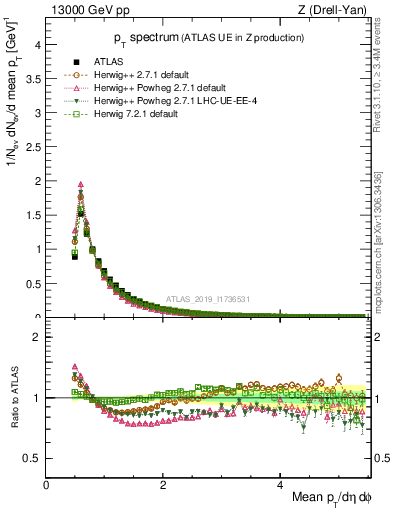 Plot of ch.pt in 13000 GeV pp collisions