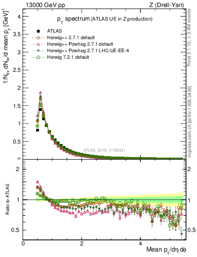 Plot of ch.pt in 13000 GeV pp collisions