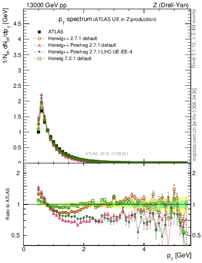 Plot of ch.pt in 13000 GeV pp collisions